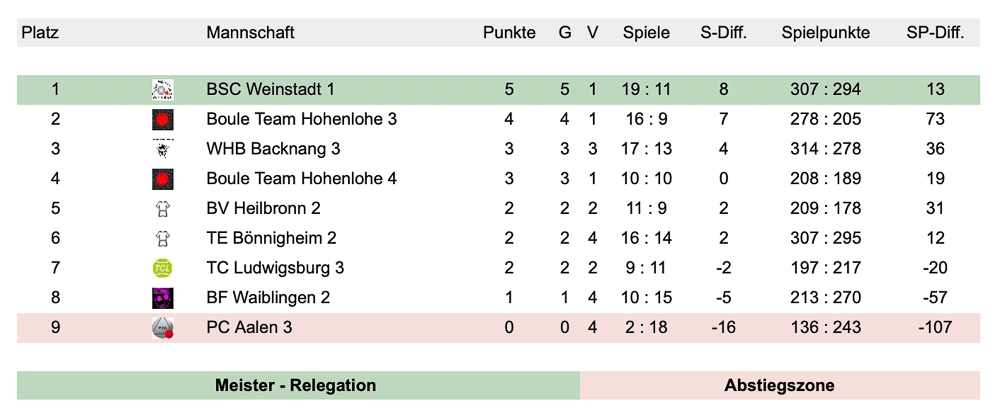 2019 Bezirksliga dritter Spieltag